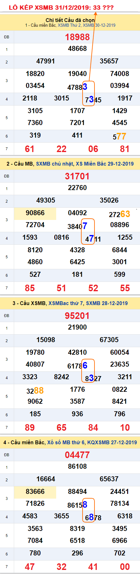 Tham khao an so kep thu nhat - Lo kep XSMB 31-12-2019